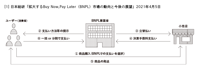 ＢＮＰＬ（Buy Now Pay Later）とは？
