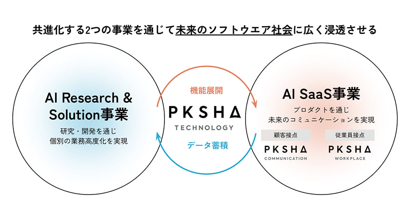 共進化する2つの事業を通じて未来のソフトウエア社会に広く浸透させる