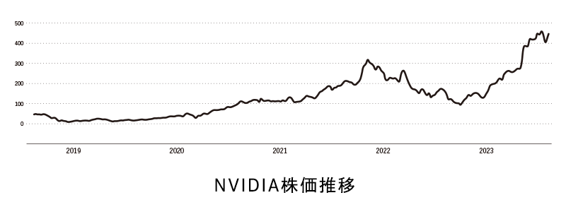 NVIDIA株価推移