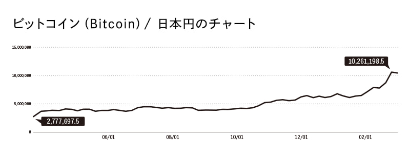 ビットコイン（Bitcoin）/ 日本円のチャート