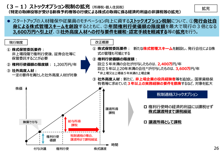 ストックオプション税制の拡充（所得税・個人住民税）