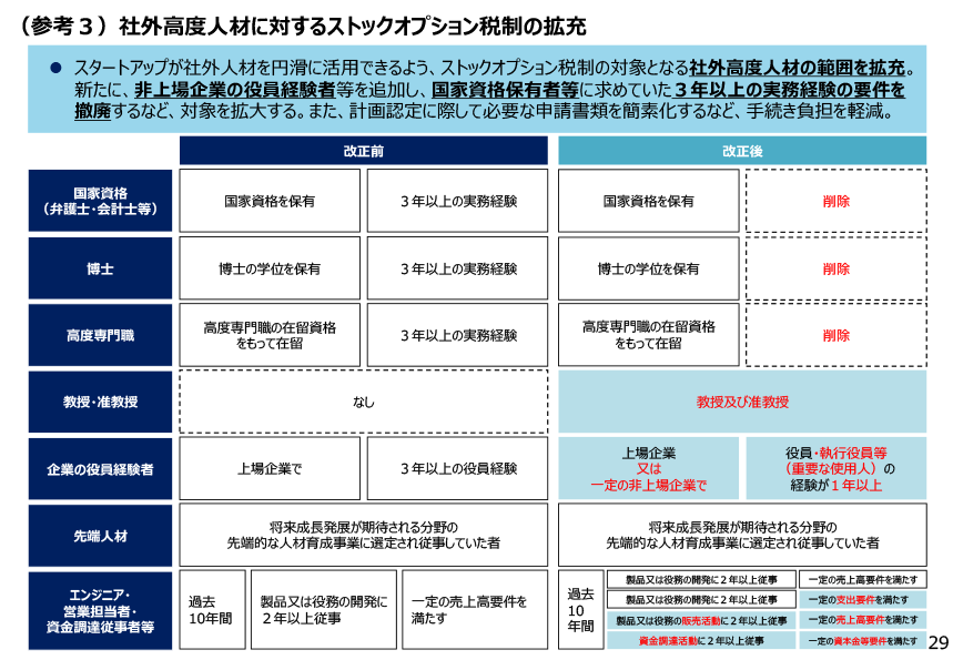 社外高度人材に対するストックオプション税制の拡充