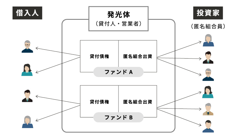 ソーシャルレンディング