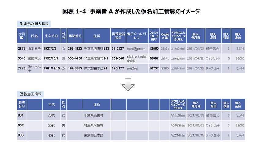 仮名加工情報の例