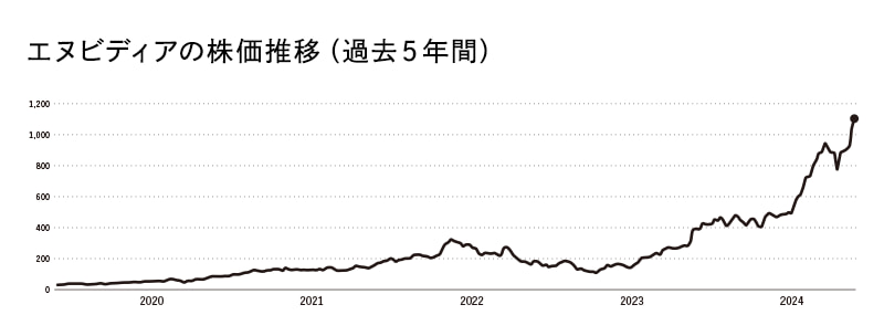 エヌビディアの株価推移（過去５年間）