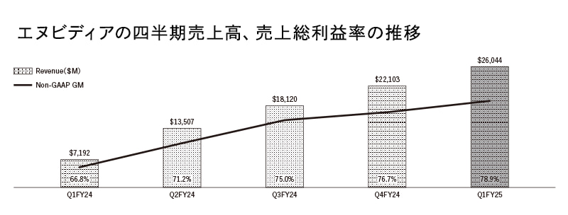 エヌビディアの四半期売上高、売上総利益率の推移