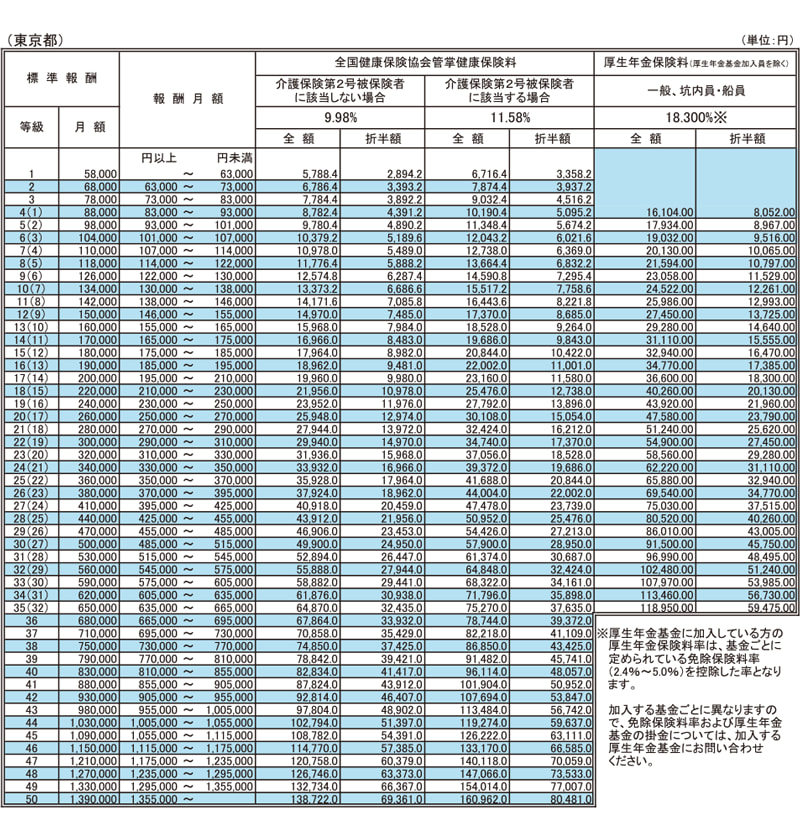 社会保険料率の確認方法は？社労士がわかりやすく解説