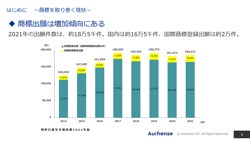 商標を取り巻く現状01