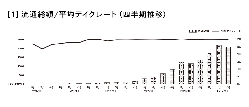 ［１］流通総額/平均テイクレート（四半期推移）