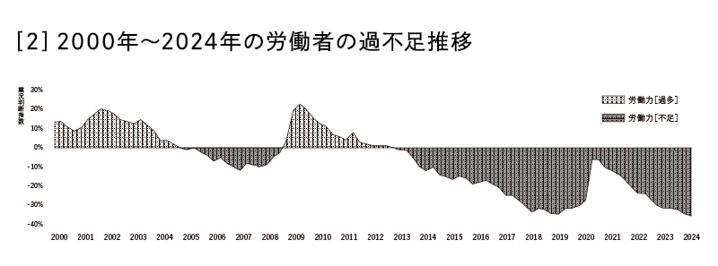 ［２］2000年〜2024年の労働者の過不足推移