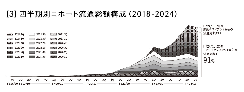 ［3］四半期別コホート流通総額構成（2018-2024）