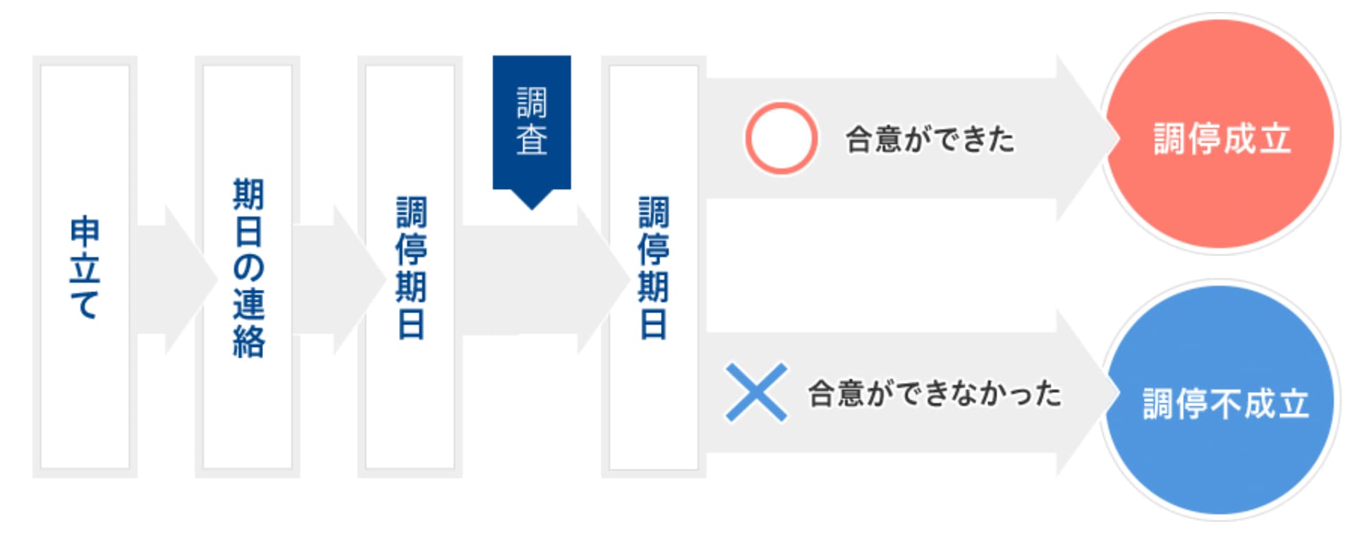 離婚 男女問題 調停離婚 Authense 法律事務所