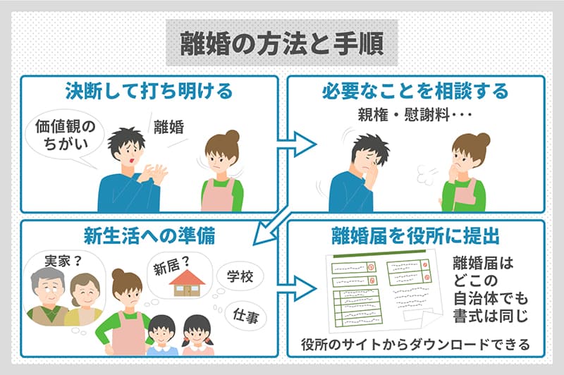 離婚の方法と手順