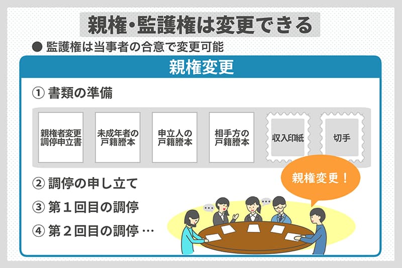 離婚の際 監護権はどうなる 離婚後に 親権者 監護権者の変更はできる Authense法律事務所