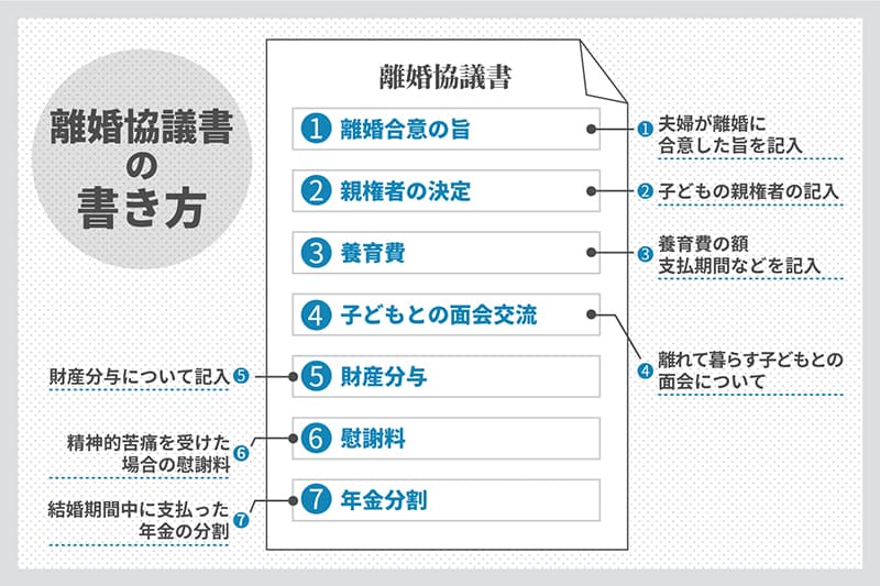 離婚協議書の書き方