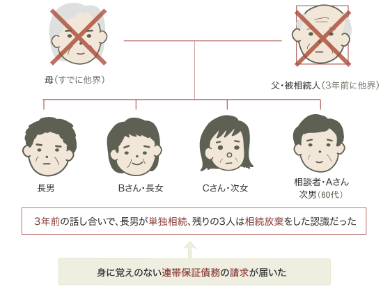 相続放棄の期間の伸長