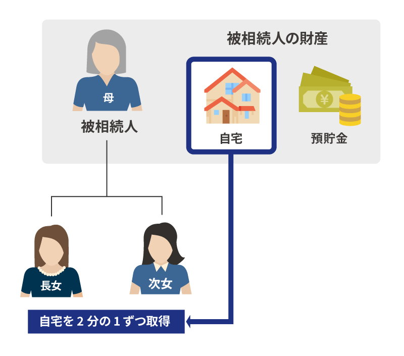 不動産共有の一例